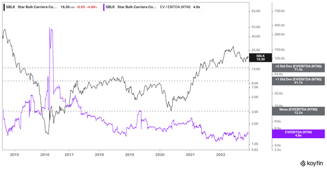 SBLK NTM EBITDA multiples valuation trend
