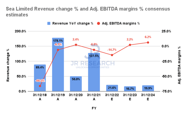 Sea Limited Revenue change % and Adjusted EBITDA margins % consensus estimates