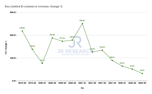 Shopee Revenue change %