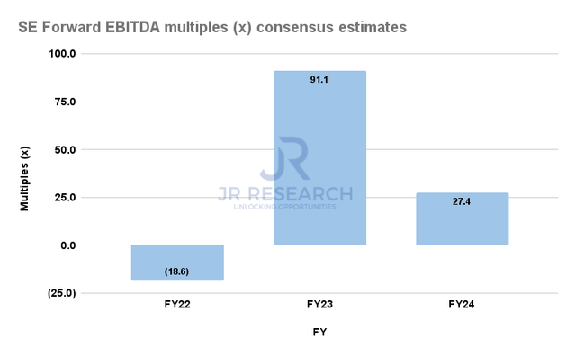 SE Forward EBITDA multiples consensus estimates