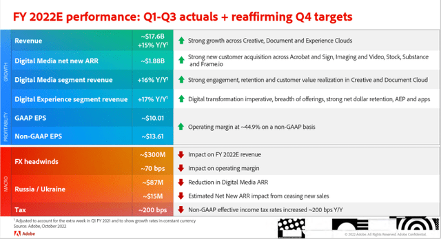 FY 2022E performance - Adobe 3Q22 Investor Presentation