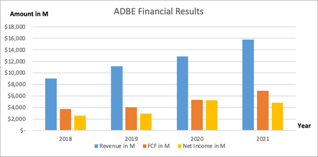 Adobe Financial Results - Adobe 3Q22 Investor Presentation