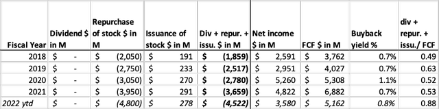 Adobe's Cash Flow Highlights - SEC and author's own calculations