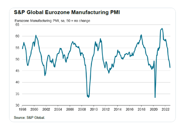 S&P Global Eurozone Manufacturing PMI