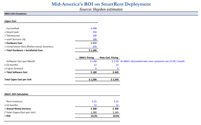 table: Mid-America’s ROI on SmartRent Deployment