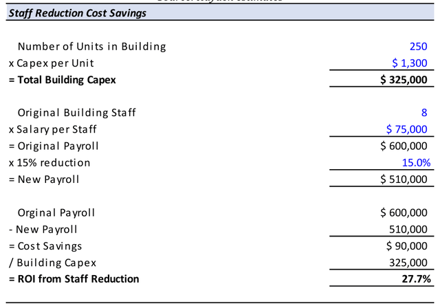 table: ROI from Building Labor Savings