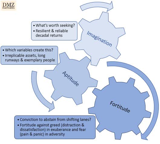 graphic: investing process