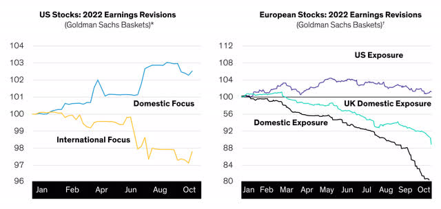 Earnings Revisions Appear to Reflect International Exposures