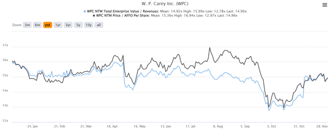 WPC 5Y EV/Revenue and AFFO/Per Share Valuations