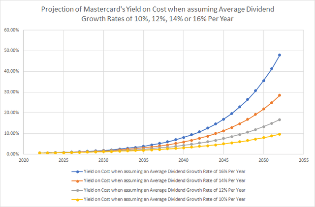 Projection of Mastercard