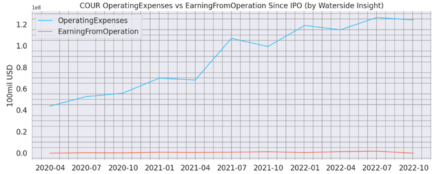 Coursera Operating Exp vs Earnings from Operation