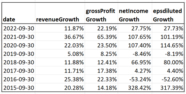 Growth in income statement metrics such as revenue, net income, EPS