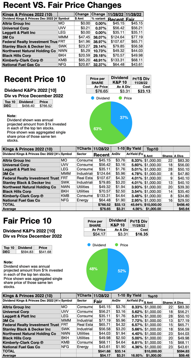 K&P (8)RecentVSFairPrices DEC22-23