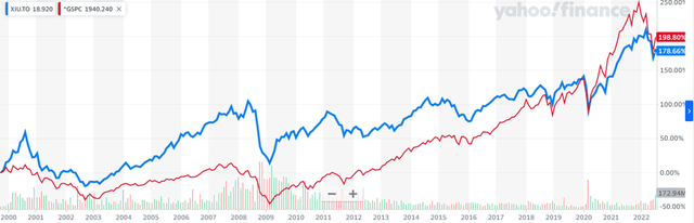 XIU Performance vs S&P 500