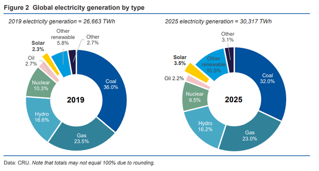 Global electricity generation by source 2019 versus 2025