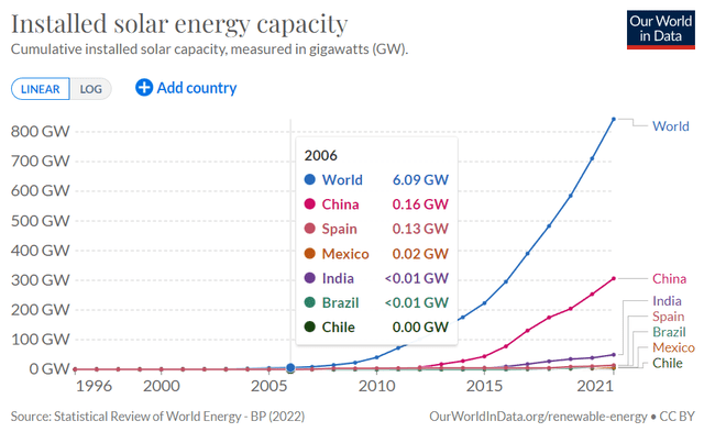 global installed solar capacity