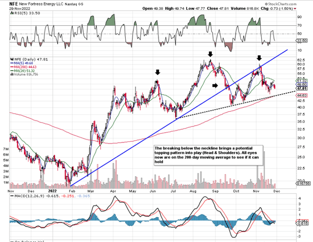 NFE Potential Head & Shoulders Top