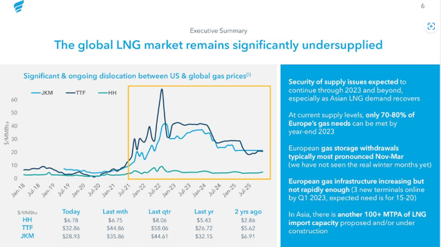 New Fortress: Global LNG Pricing