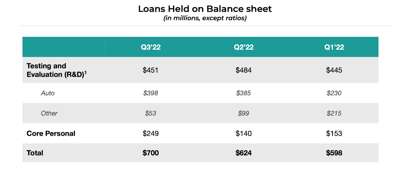 loans on balance sheet