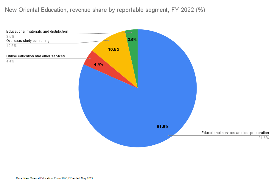 New Oriental Education revenue share by reportable segment, FY 2022 (%)
