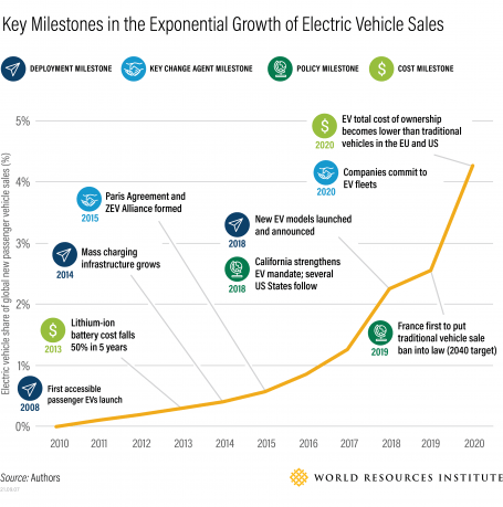 Key milestones in the growth of EV sales