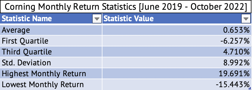 Corning's Monthly Investment Return Statistics [June 2019 - October 2022]