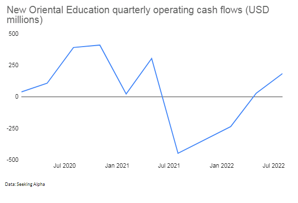 New Oriental Education, quarterly operating cash flows