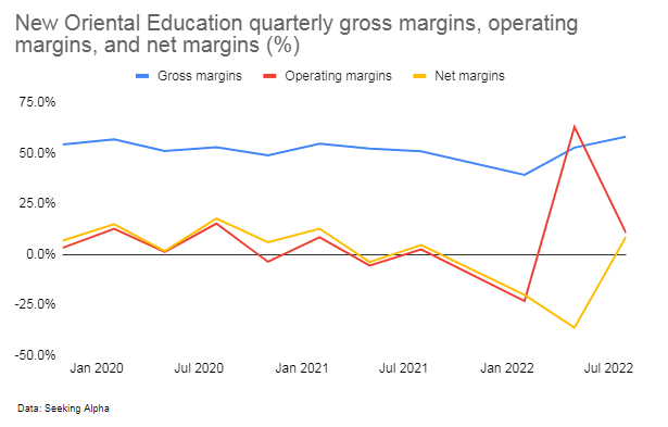 New Oriental Education quarterly gross margin, operating margin, net margin (%)