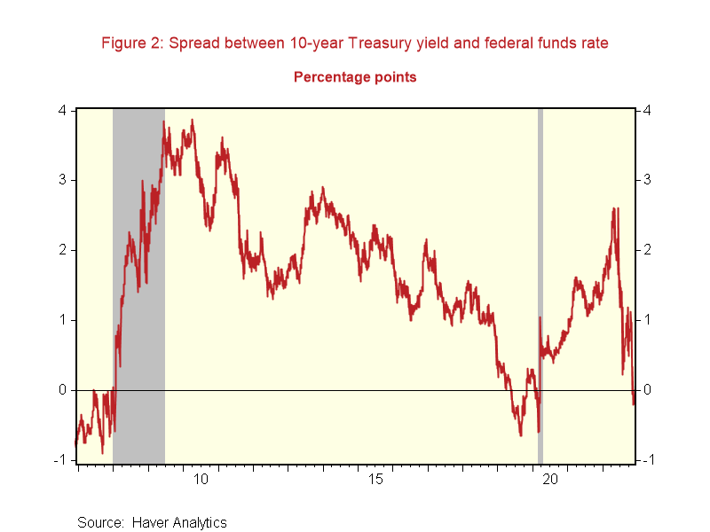 Spread between 10-yr treasury yield and fed funds rate