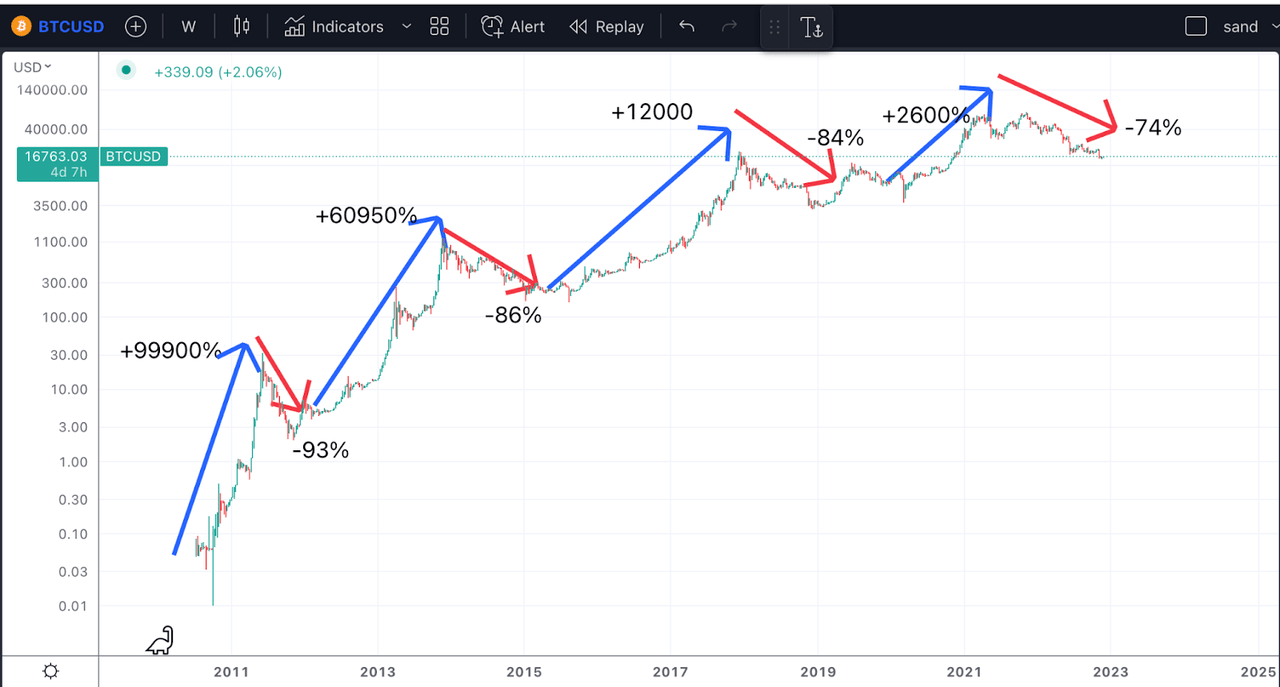 gráfico BTC