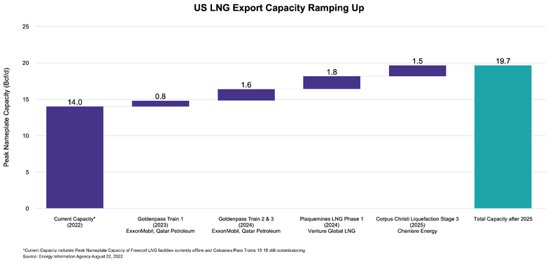 US LNG Export Capacity Ramping Up