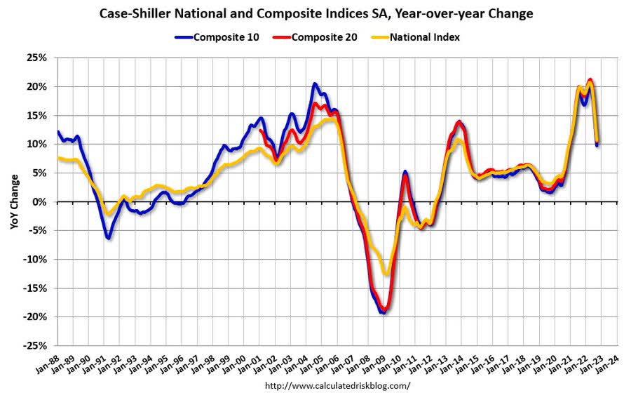 S&P CoreLogic Case-Shiller National Home Price index rose 10.65% Y/Y in September* - down from an Y/Y increase of 12.9% in the previous month, and the smallest Y/Y increase since December 2020.