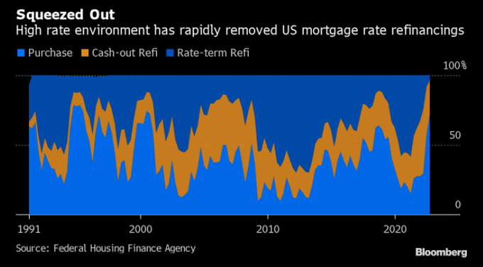 Last quarter saw the smallest percentage of refinancing (<4%) out of all US mortgage originations since at least 1991.