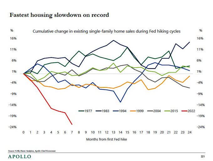 Fastest Housing Slowdown on Record