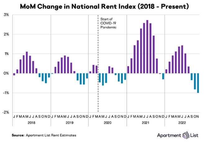 The National Rent Index fell by 1% M/M in November - the third consecutive decline, and the second straight month for the index to set a new "largest monthly decline" record.