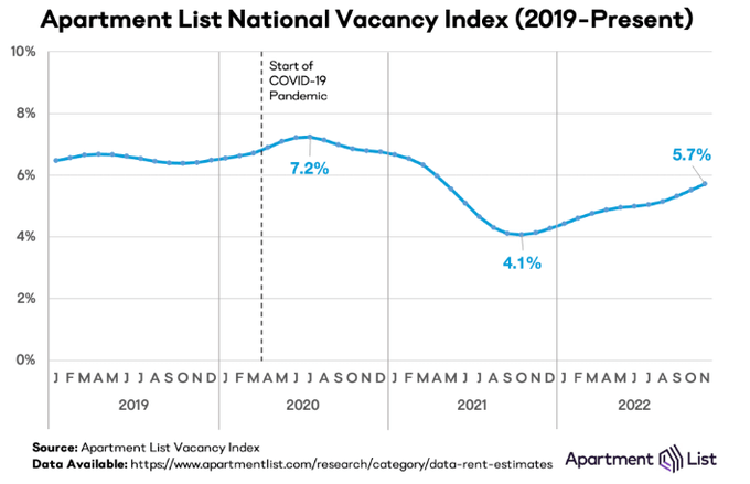 The National Vacancy Index continues its climb, reaching 5.7%. The index is up 0.6% over the past three months (August-November), and 1.6% since hitting a bottom at 4.1% eleven months ago (October 2021).