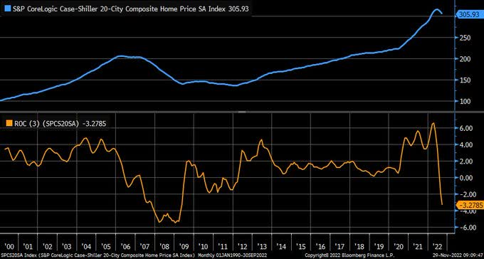 S&P CoreLogic CS 20-City Home Price Index's 3-month rate change is now the lowest (most negative) it has been since early 2009.