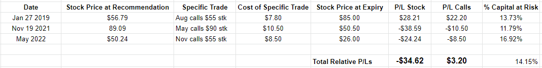 A comparison of the risk and returns of stock ownership in Q2 relative to buying calls on the name.