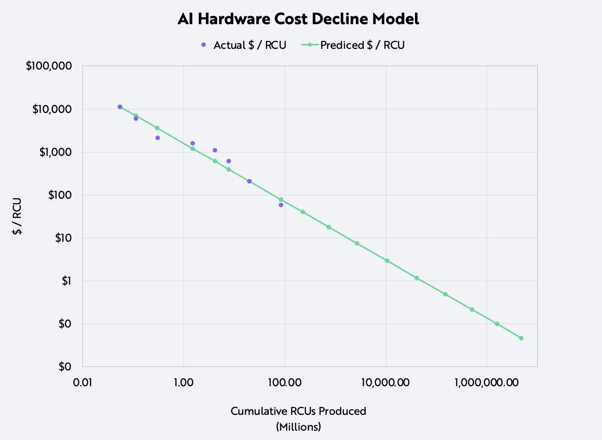 AI hardware cost decline model - Actual dollar per RCU and predicted dollar per RCU