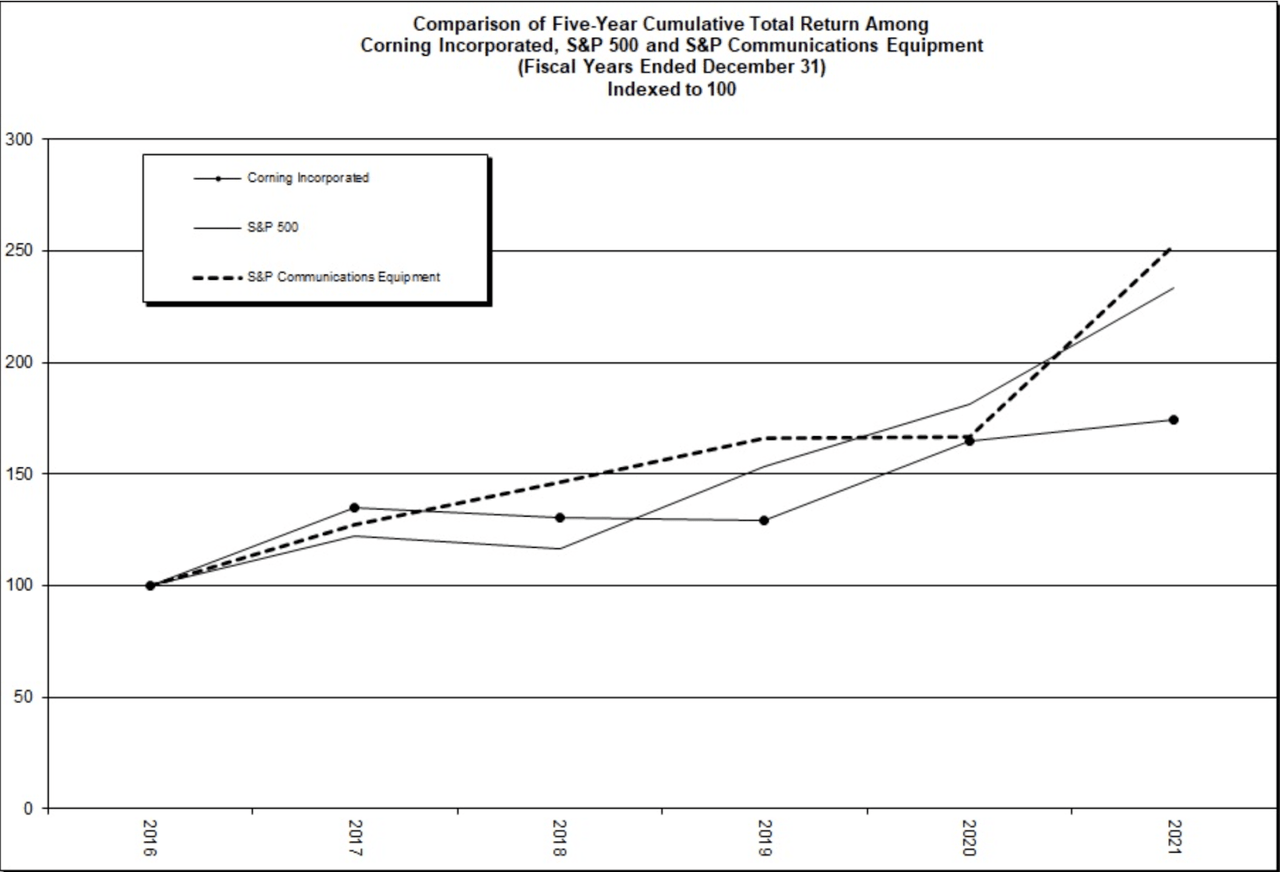 Comparison of Five-Year Cumulative Total Return Among Corning, S&P 500, and S&P Communications Equipment