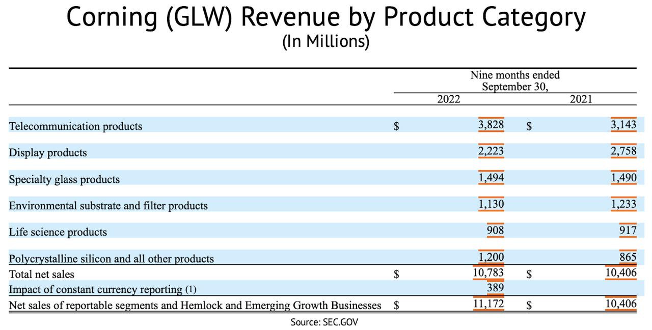 Corning's Revenue by Product Category [Nine Months Ended September 30]