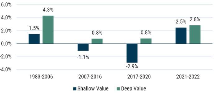 EXHIBIT 10: VALUATION-ADJUSTED PERFORMANCE OF DEEP AND SHALLOW VALUE