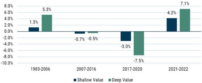 EXHIBIT 8: PERFORMANCE OF DEEP AND SHALLOW VALUE