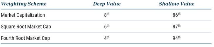 TABLE 2: VALUATION PERCENTILES OF DEEP AND SHALLOW VALUE
