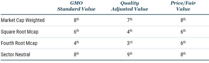 TABLE 3: VALUATION PERCENTILES FOR CHEAPEST 20% OF TOP 1000 U.S. STOCKS ON DIFFERENT MEASURES AND WEIGHTINGS OF VALUE