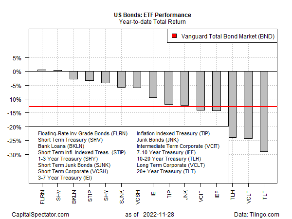 US bonds: ETF performance