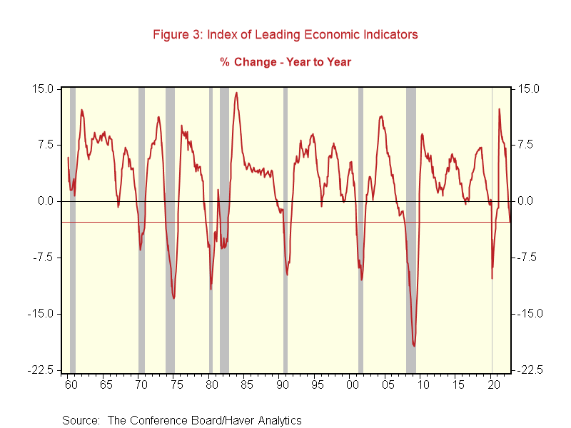 Index of leading economic indicators