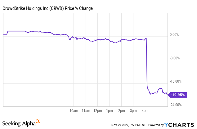 Chart Crowdstrike Q3 2023 earnings