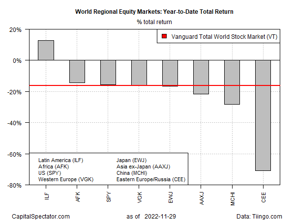 World Regional Equity Markets YTD Total Return