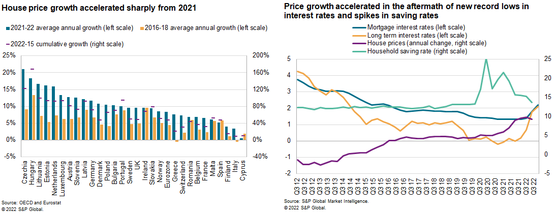 European housing market growth data